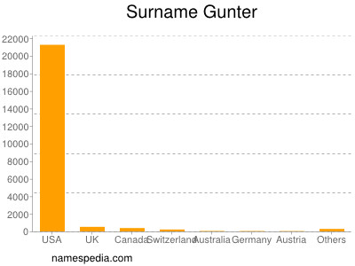 Surname Gunter