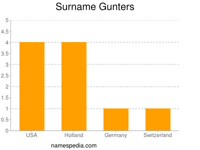 Surname Gunters