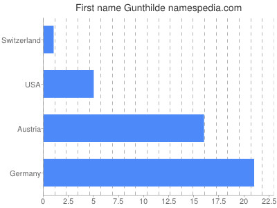 Given name Gunthilde