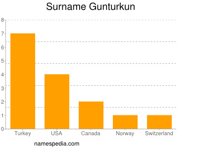 Surname Gunturkun