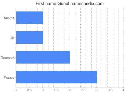 Given name Gunul