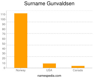 Surname Gunvaldsen