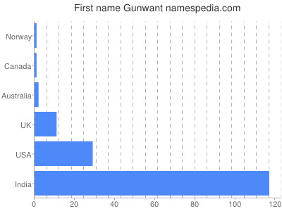 Given name Gunwant