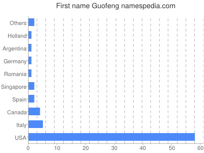Given name Guofeng