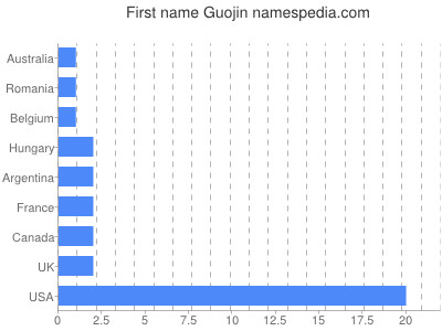 Given name Guojin