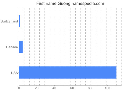 Given name Guong