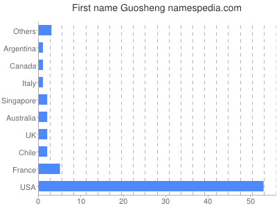 Given name Guosheng