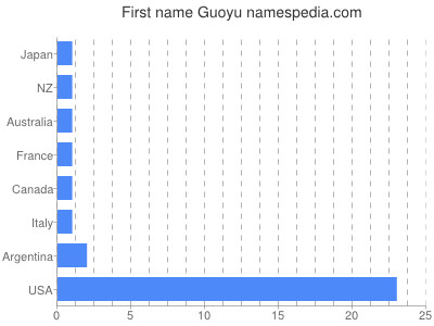 Given name Guoyu
