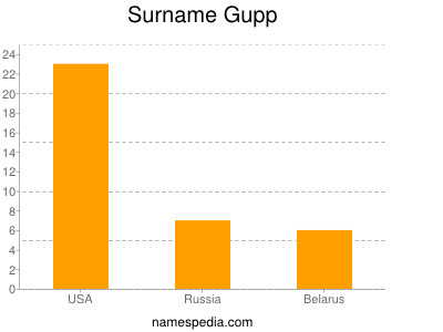 Surname Gupp