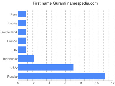 Given name Gurami