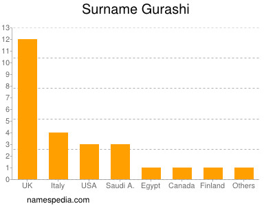 Surname Gurashi