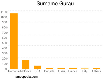 Surname Gurau