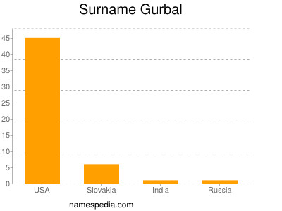 Surname Gurbal