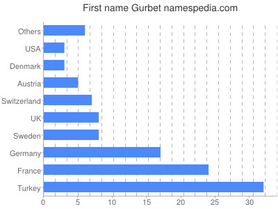Given name Gurbet
