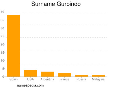 Surname Gurbindo