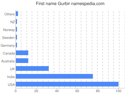 Given name Gurbir