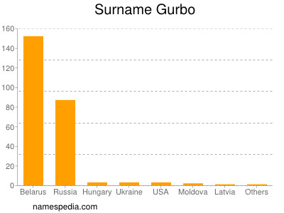 Surname Gurbo