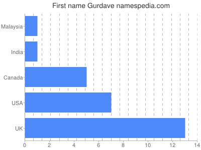 Given name Gurdave