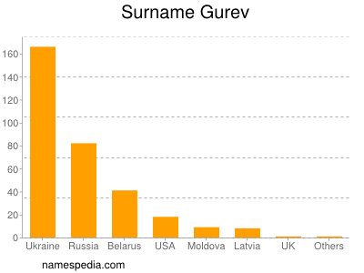 Surname Gurev