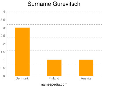 Surname Gurevitsch