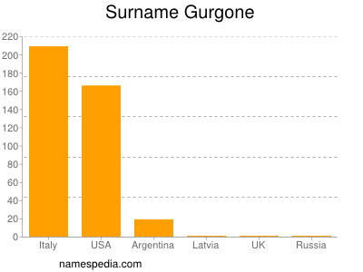 Surname Gurgone