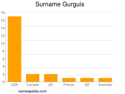 Surname Gurguis