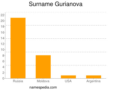 Surname Gurianova