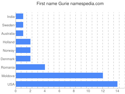Given name Gurie