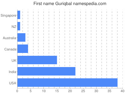 Given name Guriqbal