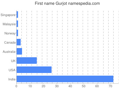 Given name Gurjot