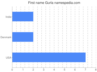 Given name Gurla