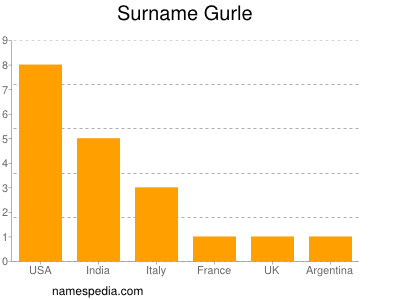 Surname Gurle