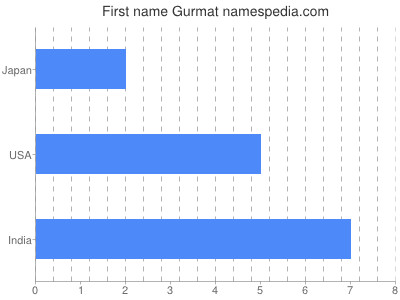 Given name Gurmat