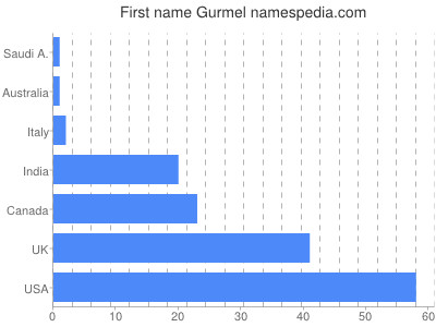 Given name Gurmel