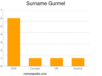 Surname Gurmel