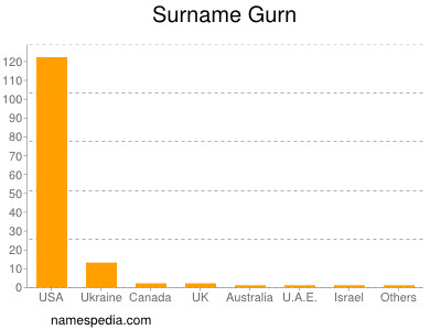Surname Gurn