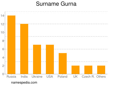 Surname Gurna