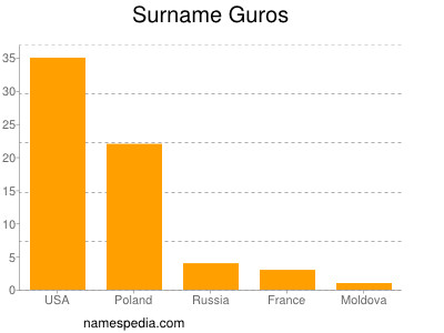 Surname Guros