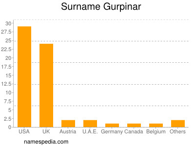 Surname Gurpinar