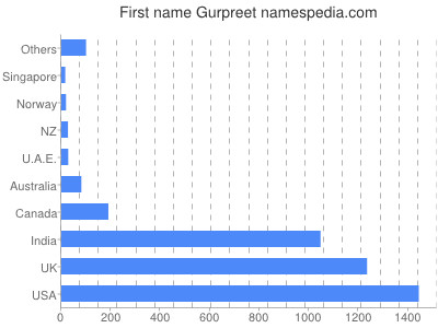 Given name Gurpreet