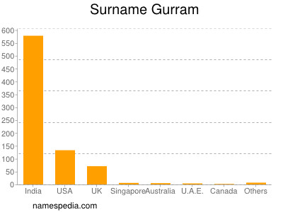 Surname Gurram