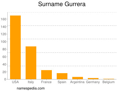 Surname Gurrera