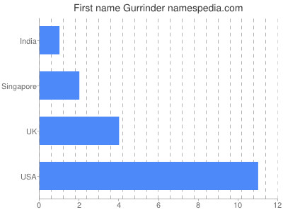 Given name Gurrinder