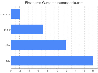 Given name Gursaran