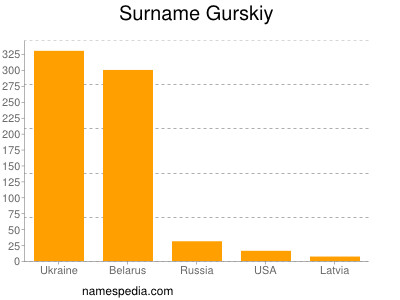 Surname Gurskiy
