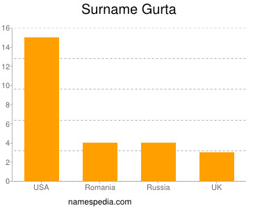 Surname Gurta