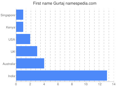 Given name Gurtaj