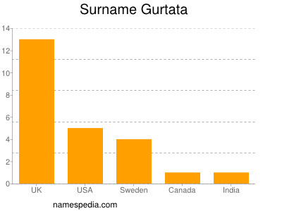 Surname Gurtata