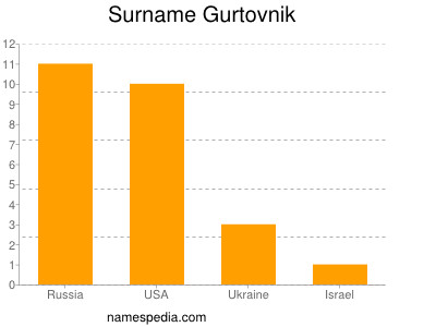 Surname Gurtovnik