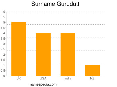 Surname Gurudutt